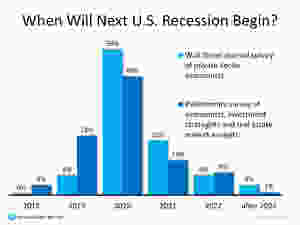 Next Recession in 2020? What Will Be the Impact? | Keeping Current Matters