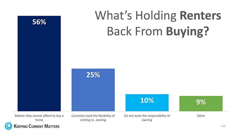 80% of Renters Believe Homeownership is a Part of Their American Dream | Keeping Current Matters