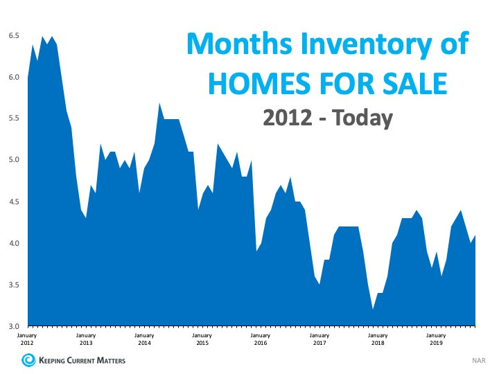 Thinking of Selling Your Home? The Waiting Is The Hardest Part. | Keeping Current Matters