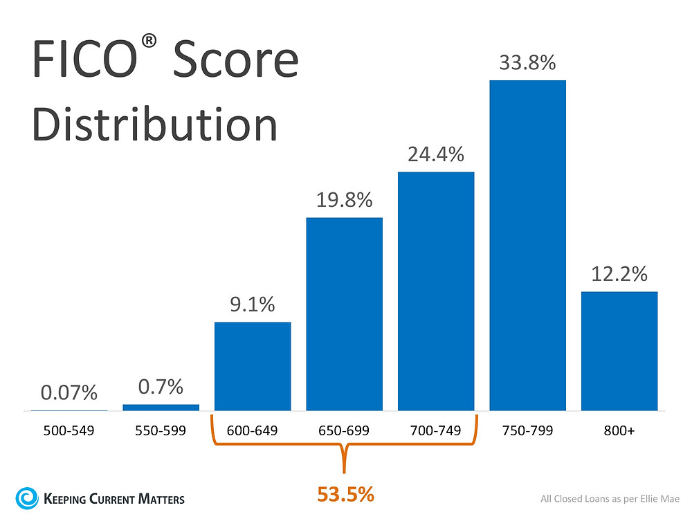 Boomerang Buyers: Most Qualify for Financing in 2-3 Years | Keeping Current Matters