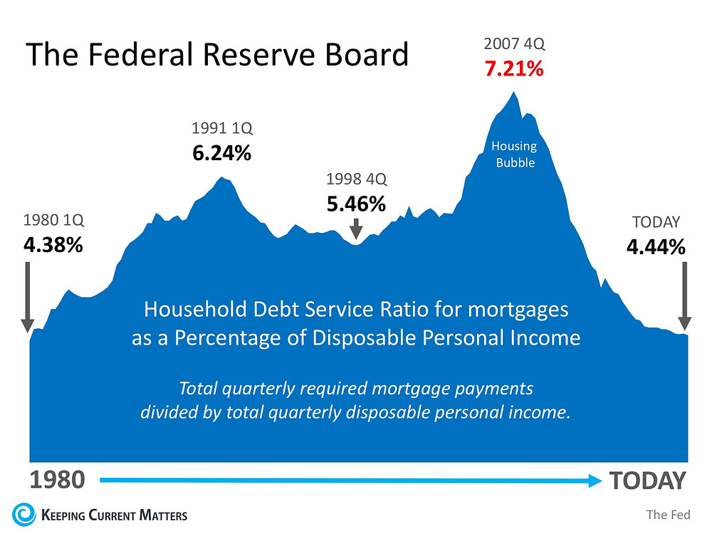 Is Family Mortgage Debt Out of Control? | Keeping Current Matters