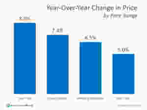 How Much Has Your Home Increased in Value? | Keeping Current Matters