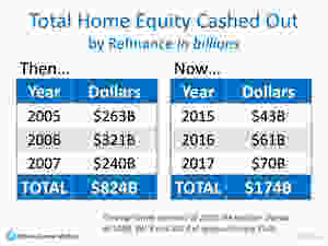 2008 vs. Now: Are Owners Using Their Homes as ATMs Again? | Keeping Current Matters