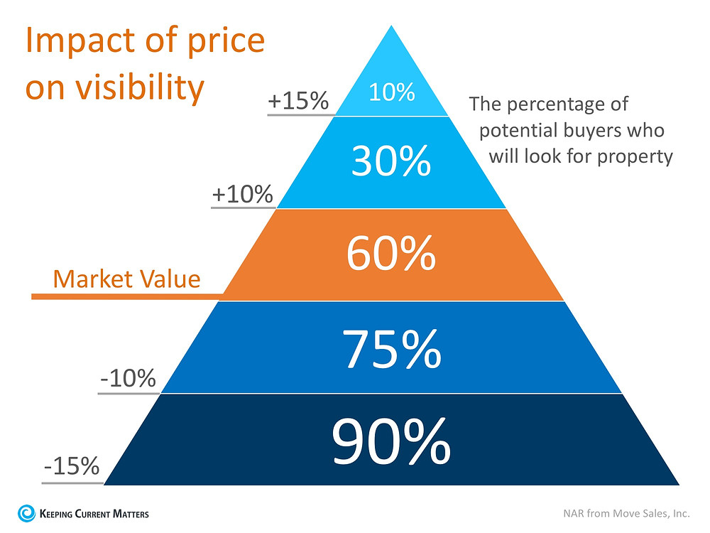 Selling Your Home? Here’s 2 Ways to Get the Best Price! | Keeping Current Matters
