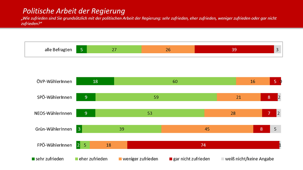Zufriedenheit mit der politischen Arbeit der Regierung
