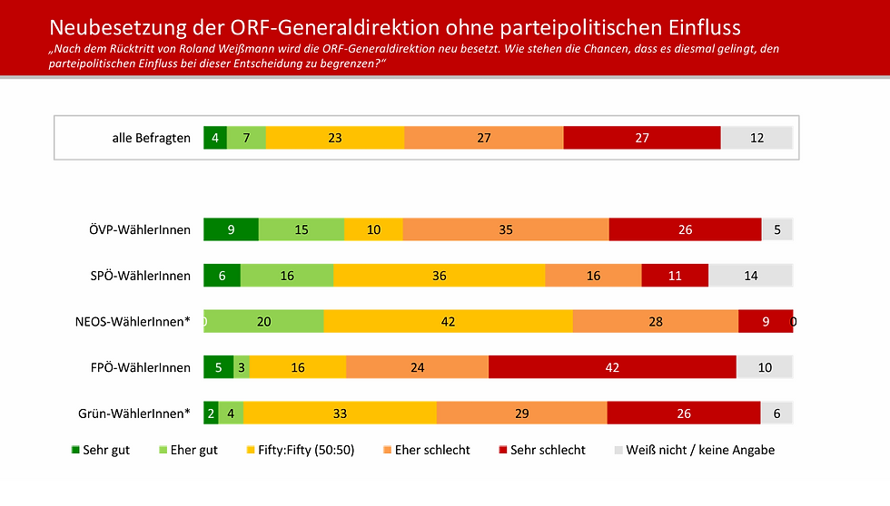 HEUTE-Umfrage: Gelingt die Neubesetzung der ORF-Generaldirektion ohne parteipolitischen Einfluss?