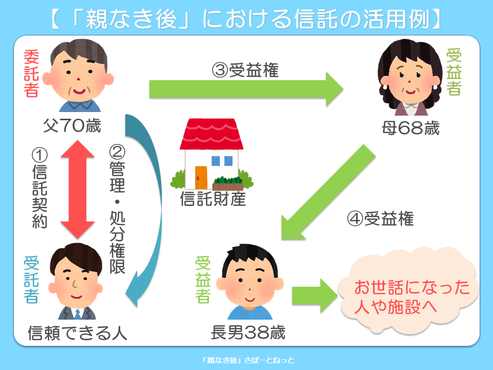 親なき後 親なきあと 自閉症 知的障害 障害者 はばたき 信託