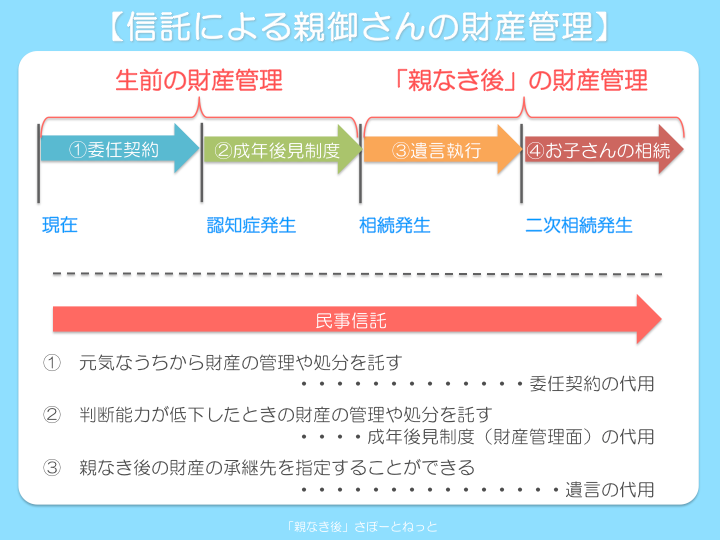 親なき後 自閉症 知的障害 障害者 はばたき 信託