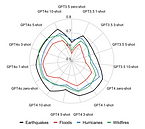 Evaluating Robustness of LLMs on Crisis-Related Microblogs across Events, Information Types, and Linguistic Features, WWW 2025