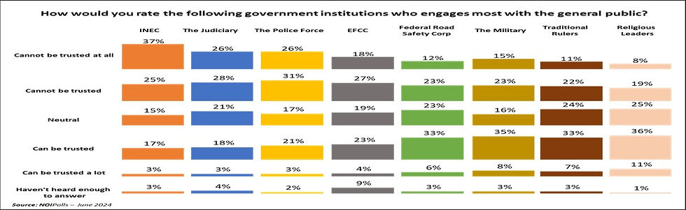 Chart showing citizens rating on government institutions