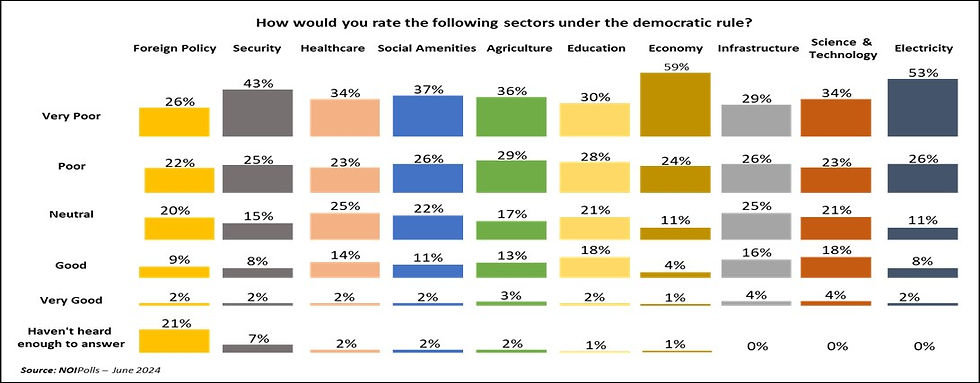 Chat showing ratings in various sectors