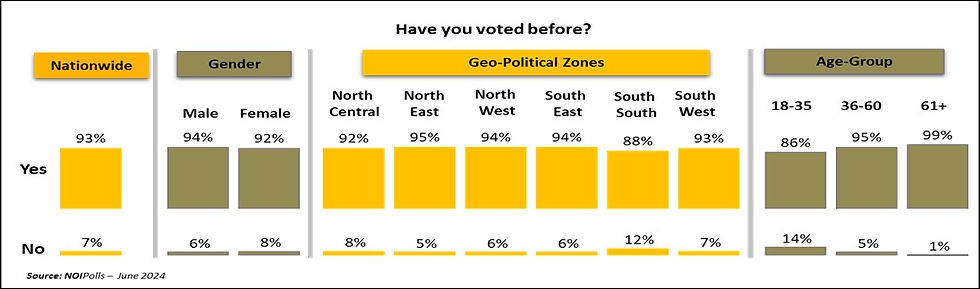 the proportion of citizens who voted