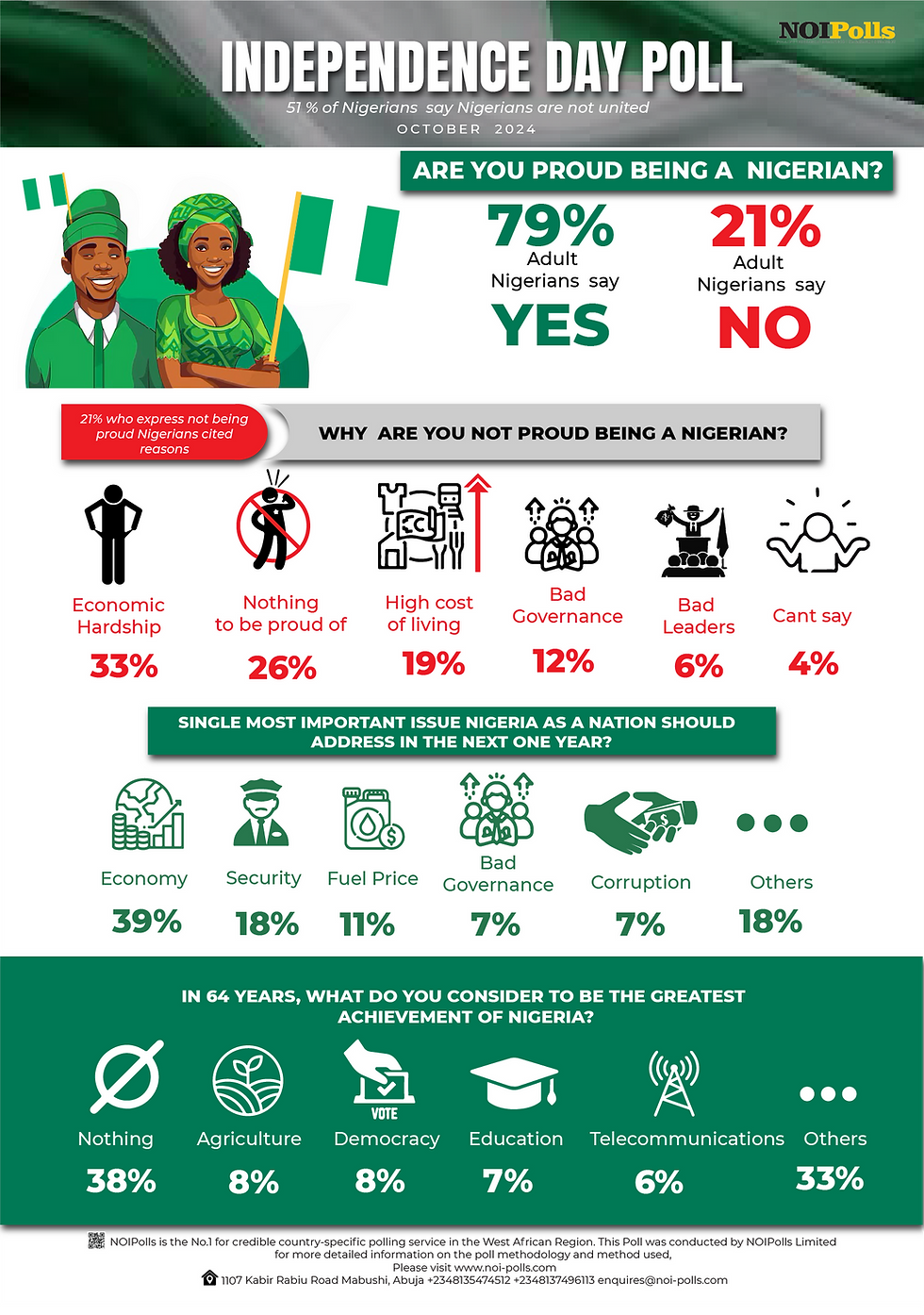 Chart showing opinions of Nigerians on independence