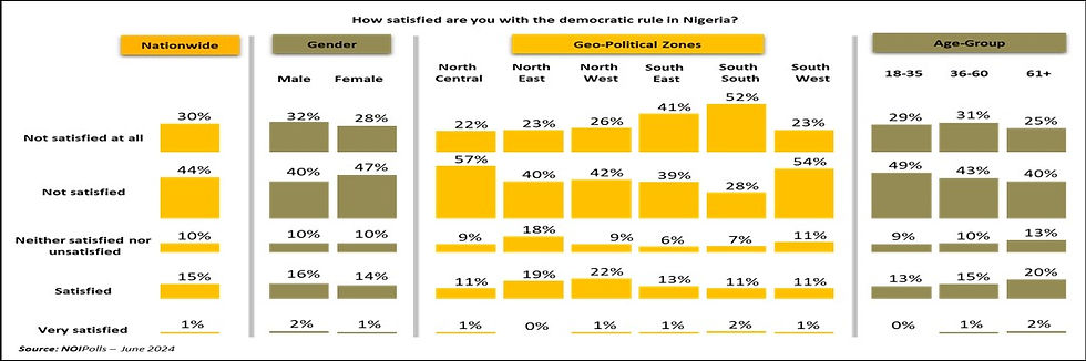 Picture showing citizens satisfaction on democratic rule