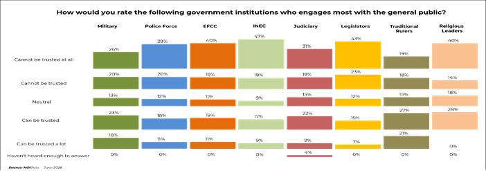 Chart showing citizens trust in government institutions