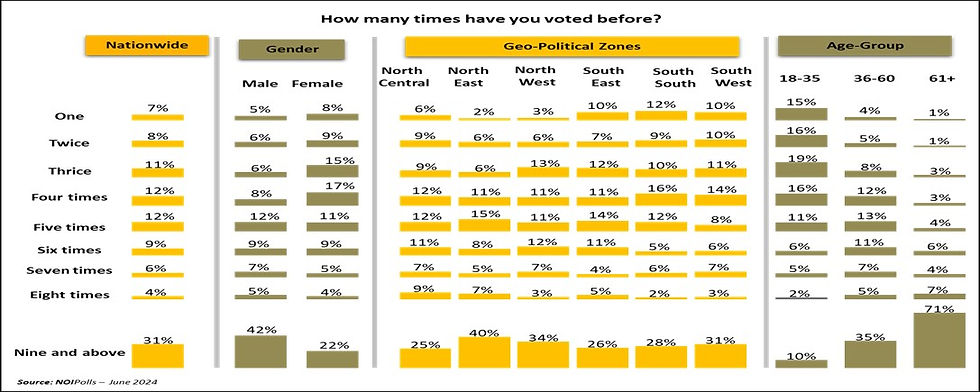 Citizens frequency of voting