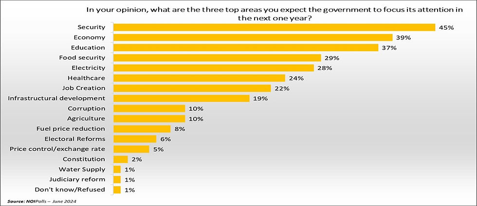 Citizens expectation for the next one year