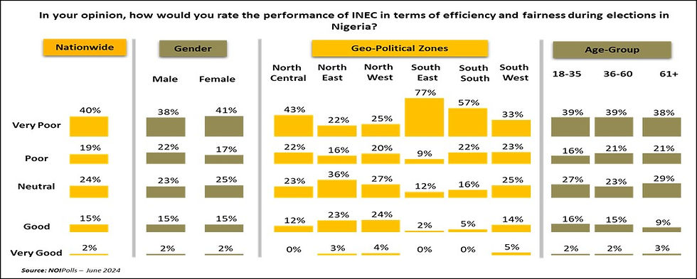 Ratings on Inec's performance on electoral processes