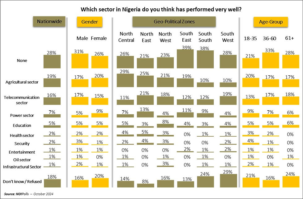 Chart showing performance across sectors