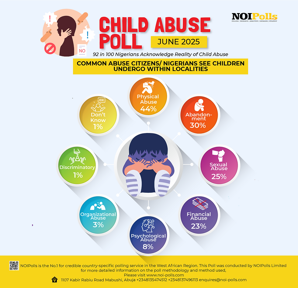 Nigeria Faces Child Abuse Crises: Poll Highlights High Prevalence, Limited Knowledge of Reporting Channels