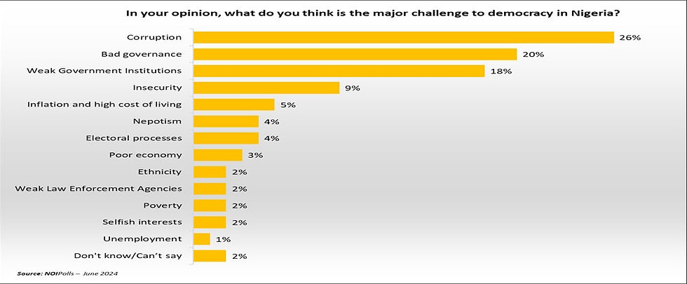 Opinions on the challenges to democracy