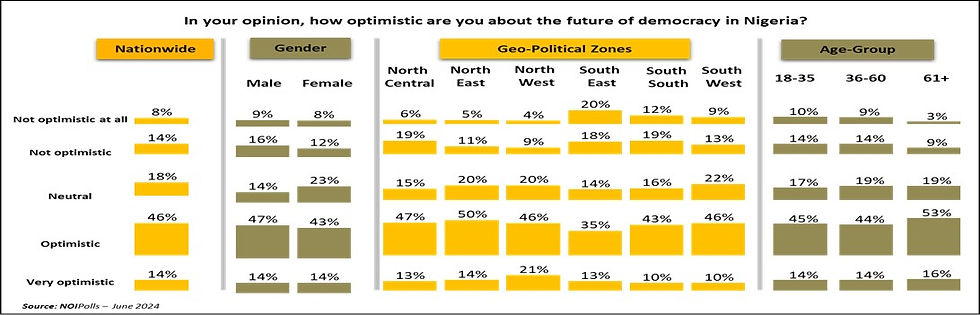 Chart showing citizens optimism for the future of democracy in Nigeria