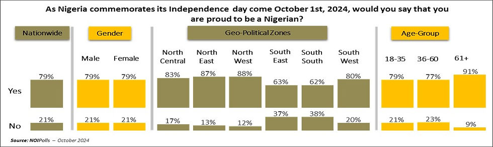Chart showing how proud citizens are being Nigerian