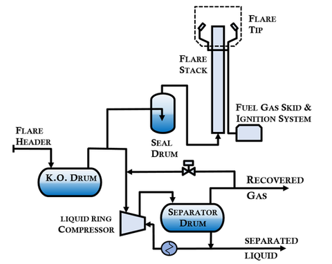 A diagram of how a flare gas recovery system works