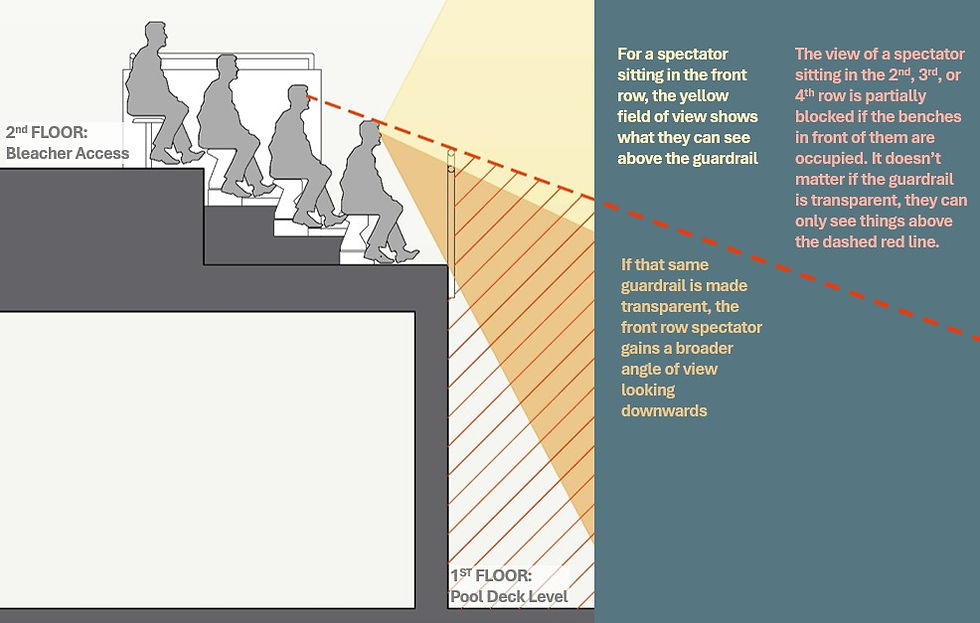 A diagram of viewing angles from an elevated viewing stand. For a spectator sitting in the front row, the graphic depicts their viewing angle that can see above the guardrail. Below is a depiction of the additional area they can see if the guardrail is transparent.
The diagram also depicts what a spectator in the second row can see. The area of the guardrail will be blocked by the person in front of them, regardless of the guardrail's transparency.