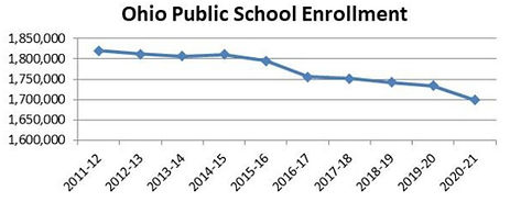 A graph of Ohio public school enrollment from 2011 with 1,825,00 students, continuing down to 2020 with about 1,700,000 students.