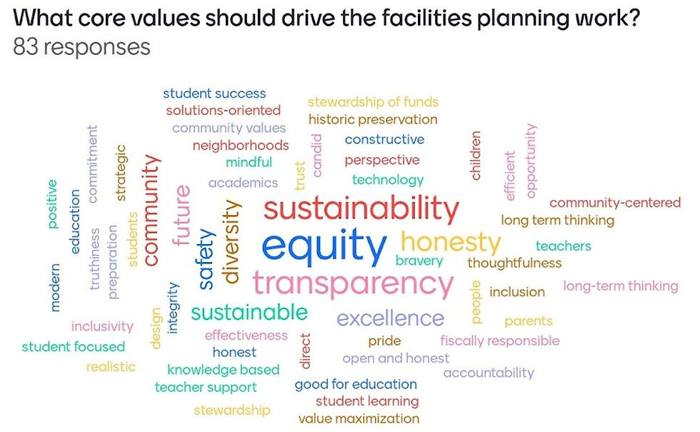 A letter from Facilities Advisory Committee Members