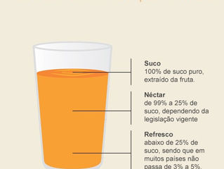 Vamos aprender um pouco?
Saiba a diferença entre suco, néctar e refresco
