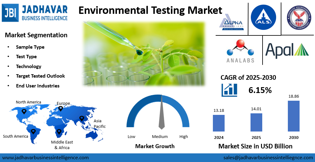 Environmental Testing Market Size, Trends, Growth Report (2030) | Jadhavar Business Intelligence