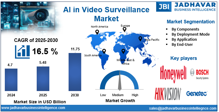 AI in Video Surveillance Market Size, Trends, Growth Report (2030) | Jadhavar Business Intelligence