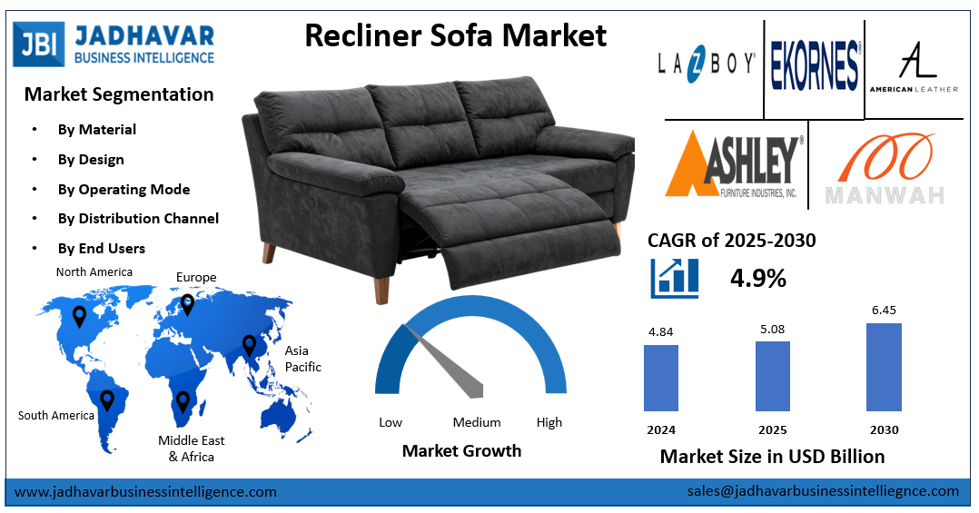 Recliner Sofa Market Size, Trends, Growth Report (2030) | Jadhavar Business Intelligence