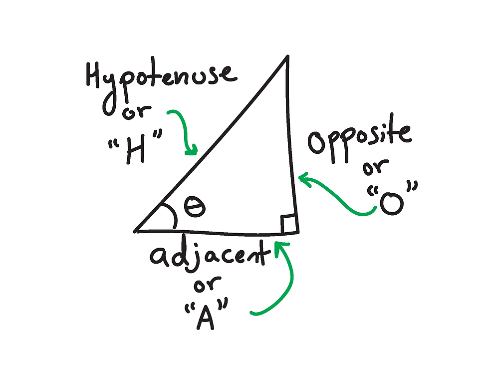 Figure 3: The labeled sides of a triangle for using the mnemonic SOH-CAH-TOA.