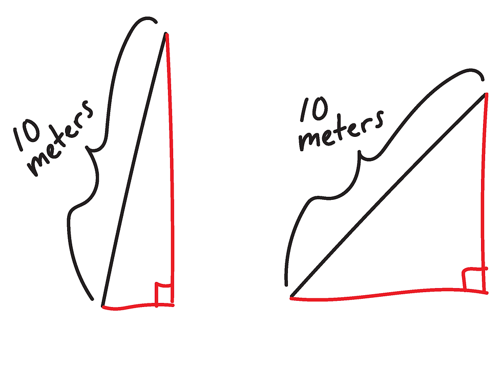 Figure 2: Two obviously different triangles which have the same length of hypotenuse.