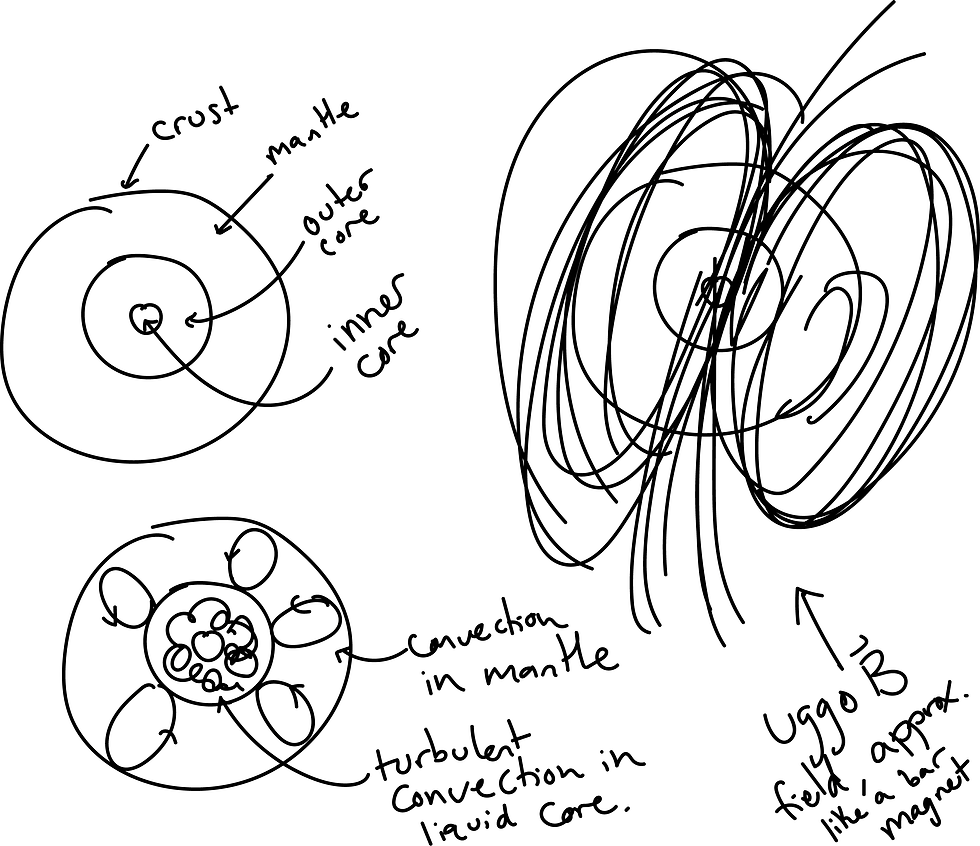 Figure 4: A diagram of the Earth’s crust, mantle, outer and inner core. The rather ugly magnetic field of the Earth which approximately looks like that of a bar magnet. The convection currents within the mantle and the liquid core.