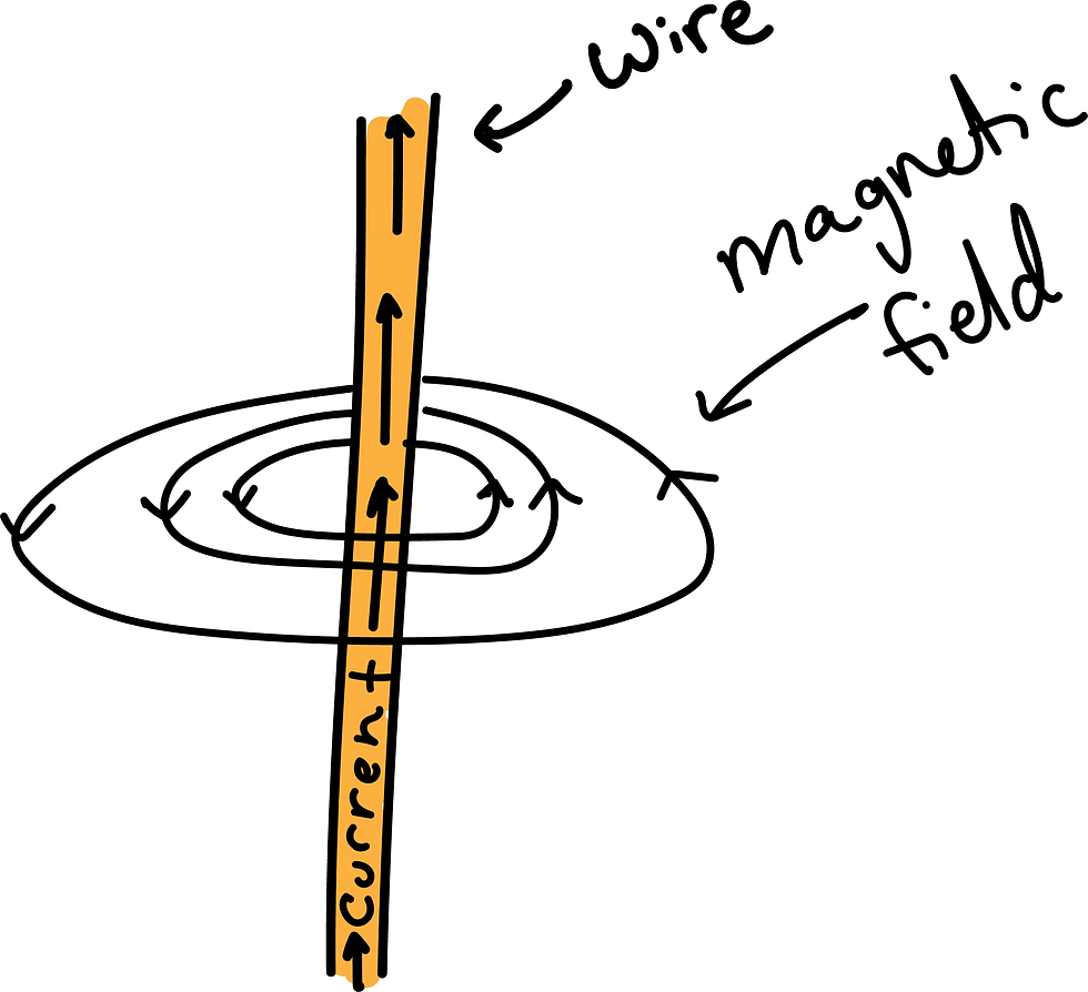 Figure 3: The magnetic field of a wire