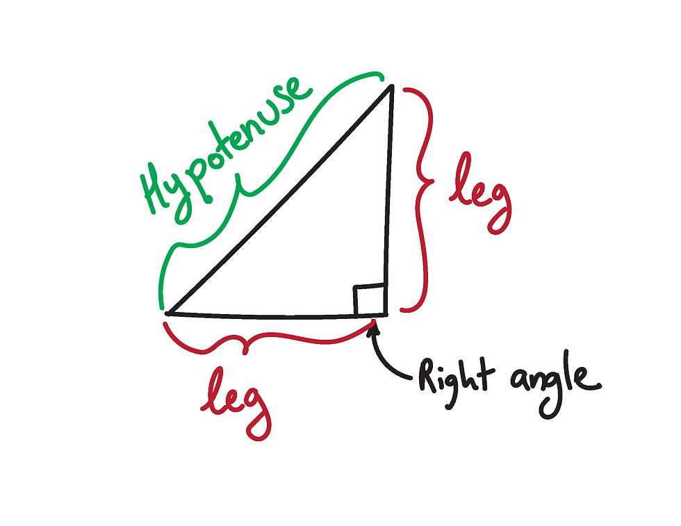Figure 1: The anatomy of a right triangle. In this image, the side labeled “Hypotenuse” would correspond to Eq (1)’s c, and the sides labeled “leg” would correspond to Eq (1)’s a, b.