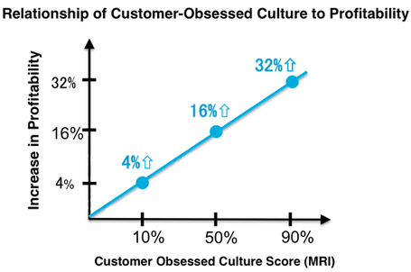 how customer centricity drives profitability