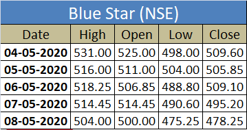 As you viewing the chart of high and low in which Blue Star Shows how they going good in this pandemic situation and becoming the profitable stock in which have place in Five Stocks in the Bearish market only profit!