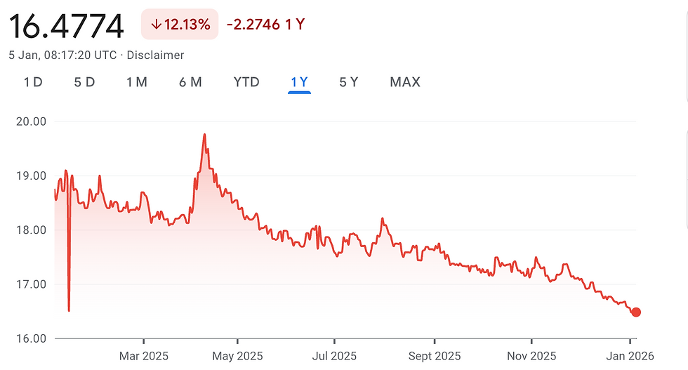 Line graph showing the South African Rand’s recovery against the US Dollar from 2023 to early 2026, highlighting the current trading level of R16.49.