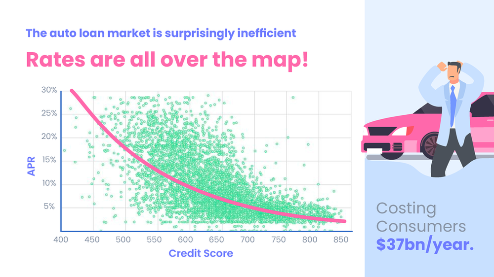 Lower your rate now. The car loan market is inefficient.