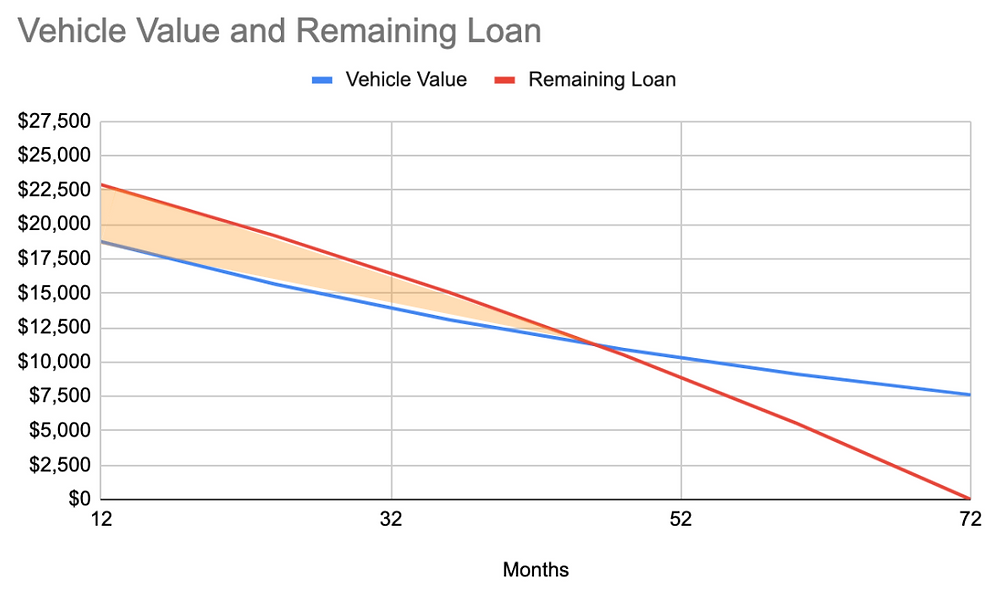 Vehicle Value and Remaining Loan