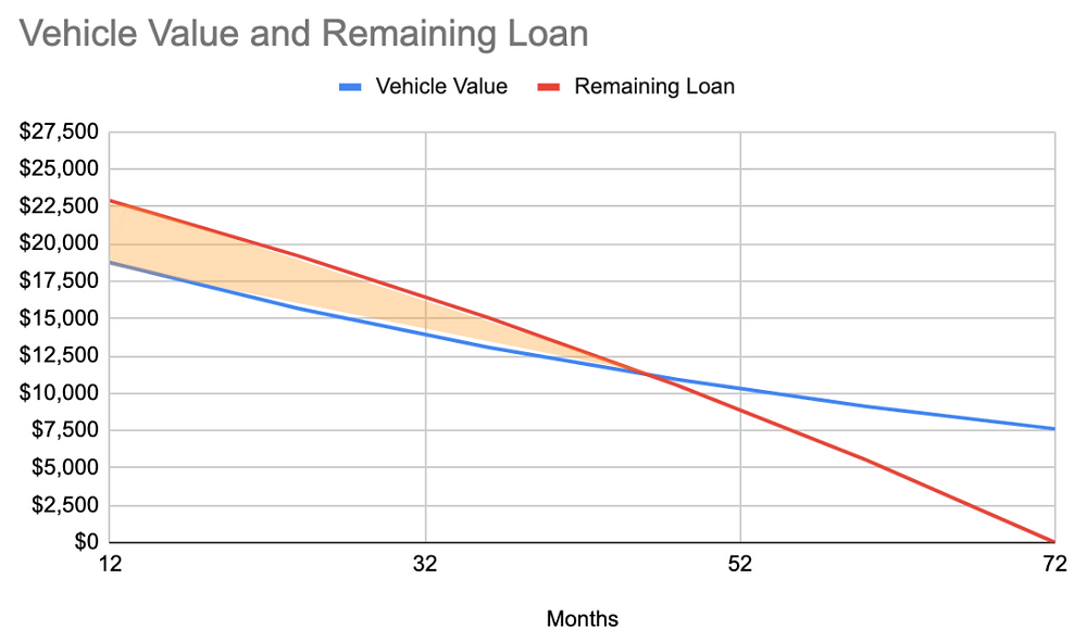 How Does Gap Insurance Work Everything You Need To Know