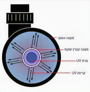 חתך בסנן UV - איור