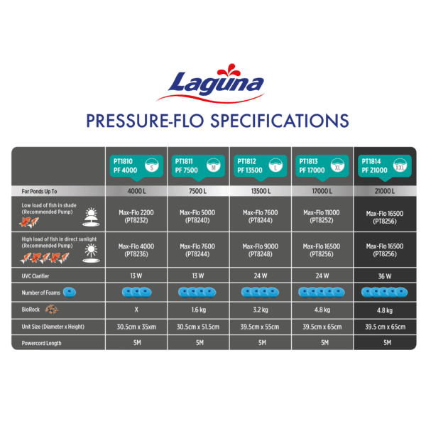 תמונה ממוזערת: פילטר לחץ לבריכת נוי Laguna Pressure-Flo 21000L Pond Filter UVC-36W