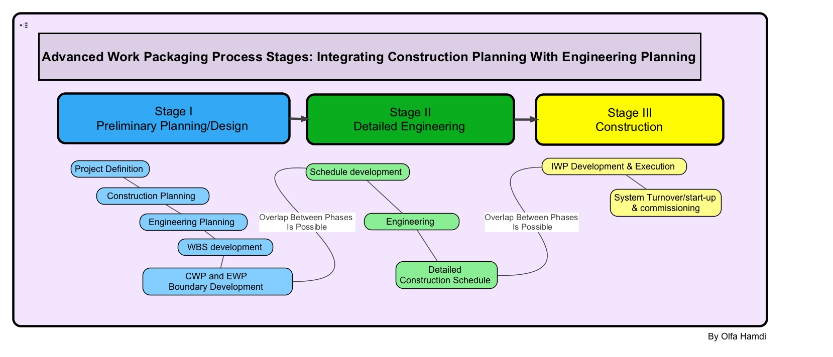 Advanced Work Packaging Thinking with the End in Mind Advanced Work