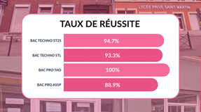 🎓Les résultats définitifs des Baccalauréats sont désormais connus pour nos élèves de Saint Martin !